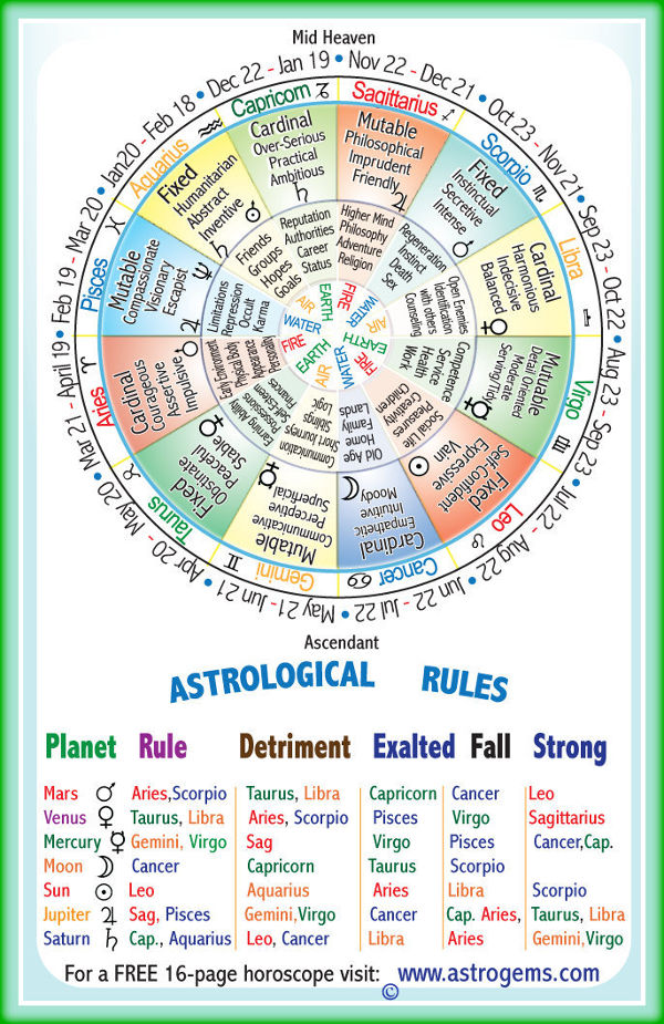Table of Vedic Astrological Sun Sign Qualities and Rules
