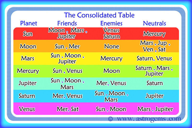 Table of the planets and their astrological relationships to one another as a friend, enemy or neutral force