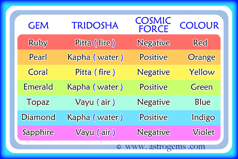 Chart describing gems and their corresponding dosha, cosmic force and color