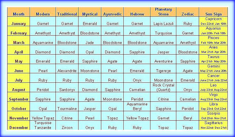 Table of Birthstones, Planetary Stones, Zodiac Stones, and Sun Signs