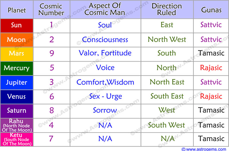 Table of Planets, Their Cosmic Number, Aspect of Cosmic Man, Direction Ruled, Guna
