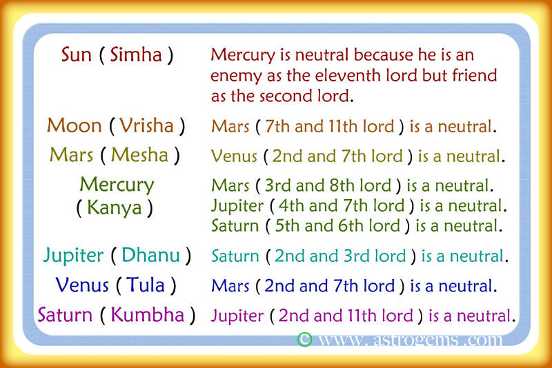 Vedic Astrology table of the planets and their neutral associations with other planets
