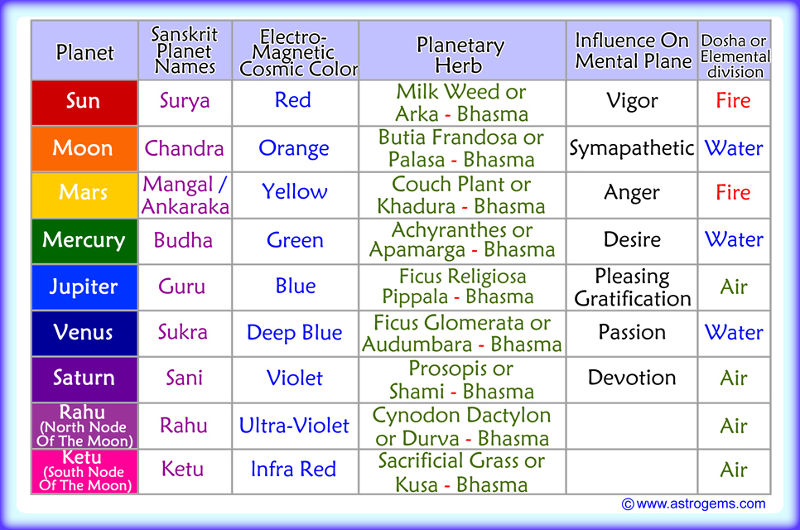 vedic astrological meaning of planets, their sanskrit names, cosmic colors, corresponding herbs, influence on the mental plane and corresponding dosha or elemental division