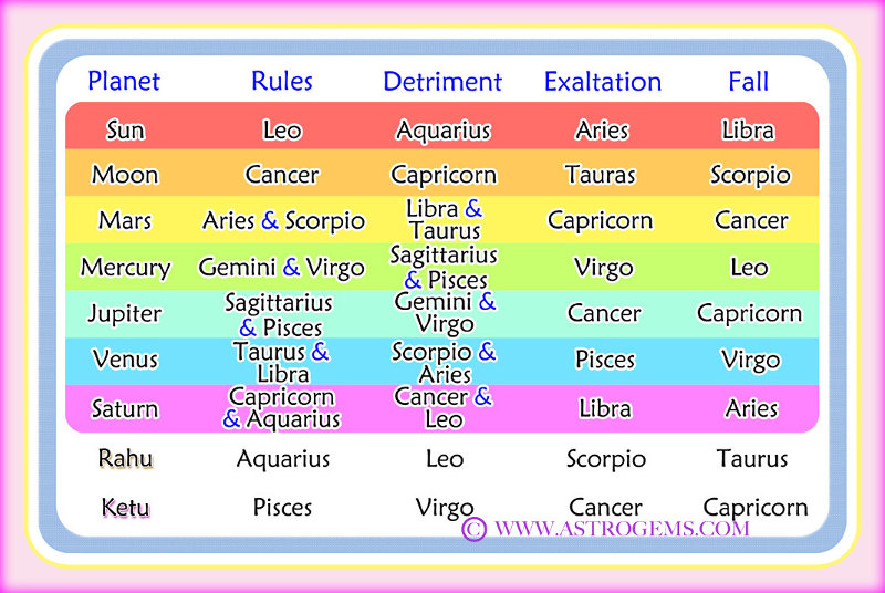 Vedic Astrology table of the planets and 12 signs describing ruler, detriment, exaltation and fall
