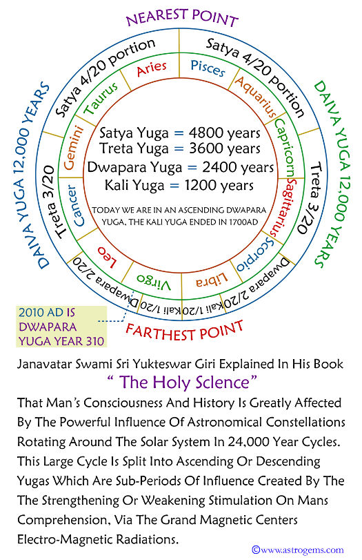 An image depicting the cycle of the yugas as described by Swami Sri Yukteswar in his book The Holy Science