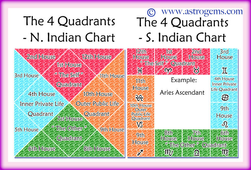 Vedic astrology and the 4 quadrants.