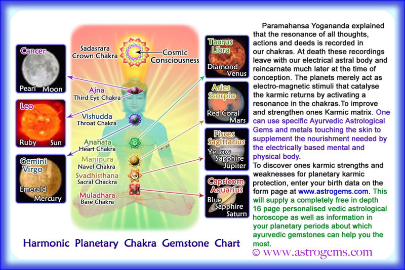 Table of the planets and 12 signs describing how they interact